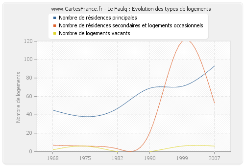 Le Faulq : Evolution des types de logements